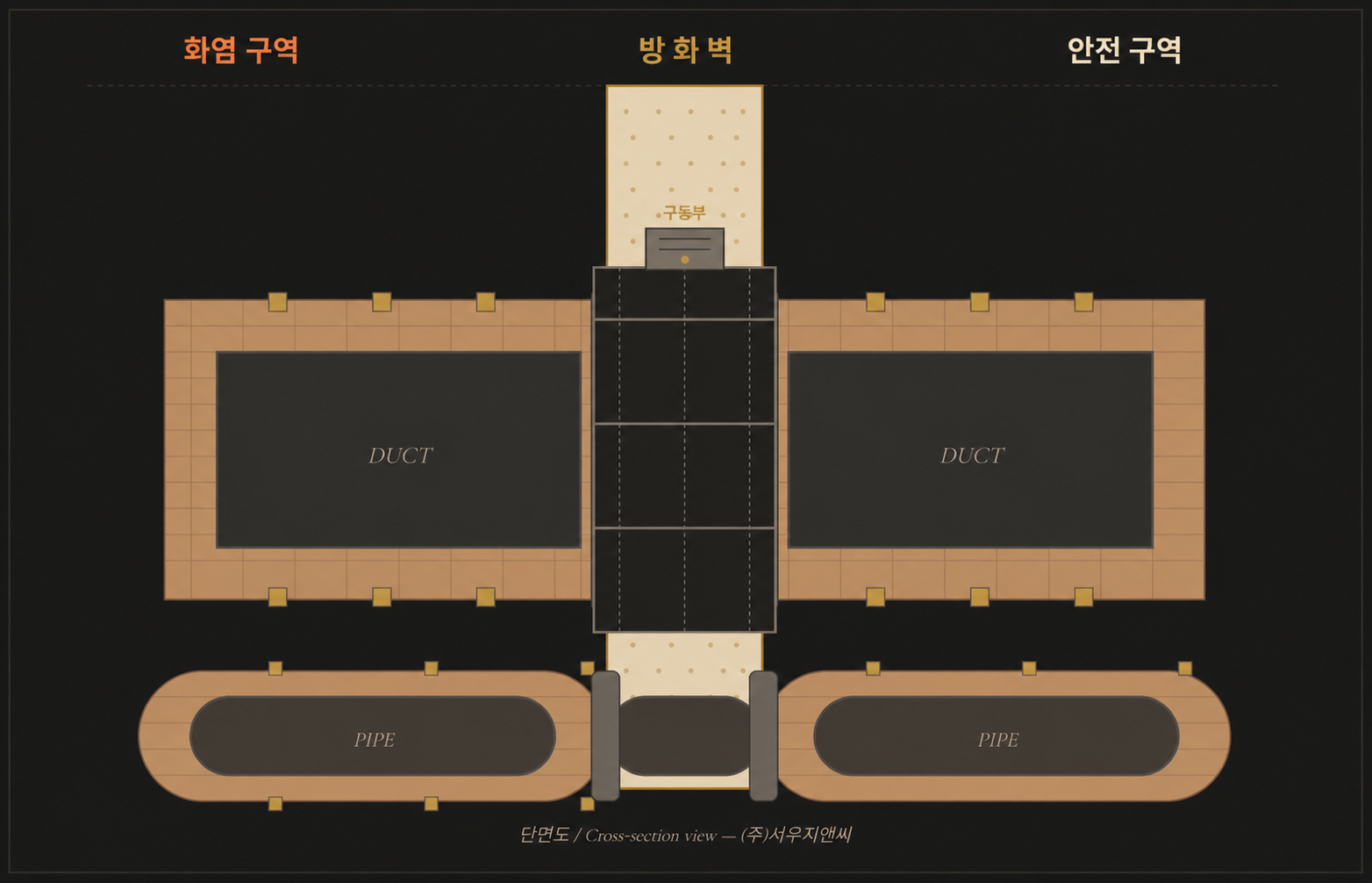 화염 구역과 안전 구역을 방화벽·덕트·배관 내화충진구조로 분리한 단면도